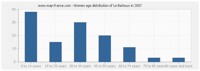 Women age distribution of Le Barboux in 2007